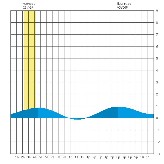 Tin City tide chart for Thursday, July 3, 2025