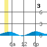 Tin City tide chart for Thursday, July 3, 2025
