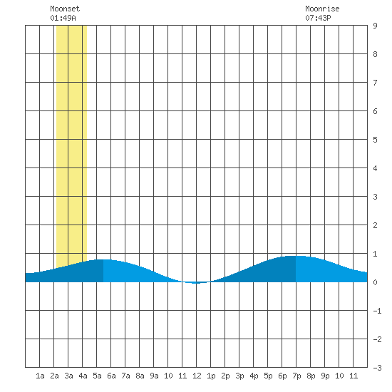 Tin City tide chart for Friday, July 4, 2025