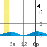 Tin City tide chart for Friday, July 4, 2025