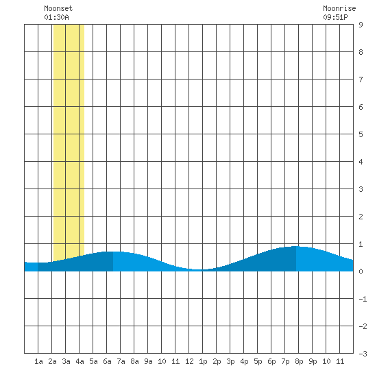 Tin City tide chart for Saturday, July 5, 2025
