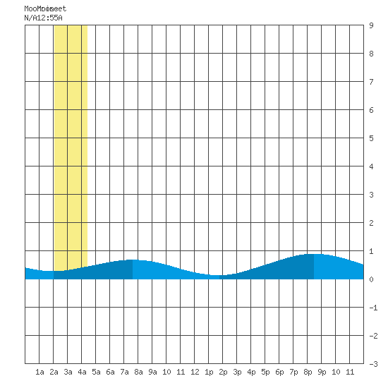 Tin City tide chart for Sunday, July 6, 2025