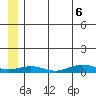 Tin City tide chart for Sunday, July 6, 2025