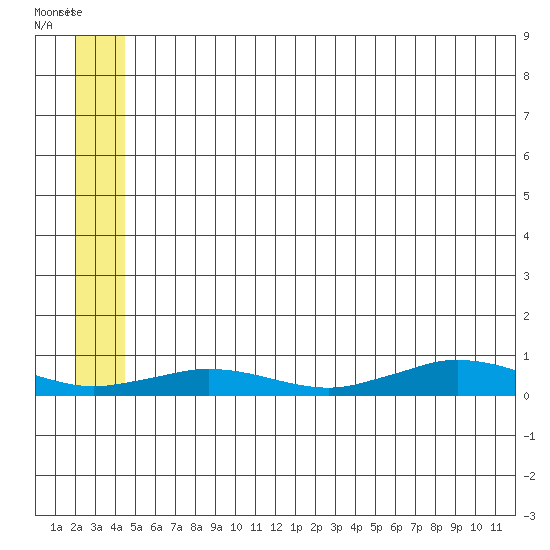 Tin City tide chart for Monday, July 7, 2025