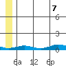 Tin City tide chart for Monday, July 7, 2025