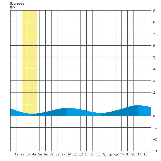 Tin City tide chart for Tuesday, July 8, 2025
