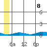 Tin City tide chart for Tuesday, July 8, 2025
