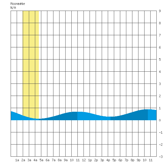 Tin City tide chart for Wednesday, July 9, 2025