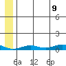 Tin City tide chart for Wednesday, July 9, 2025