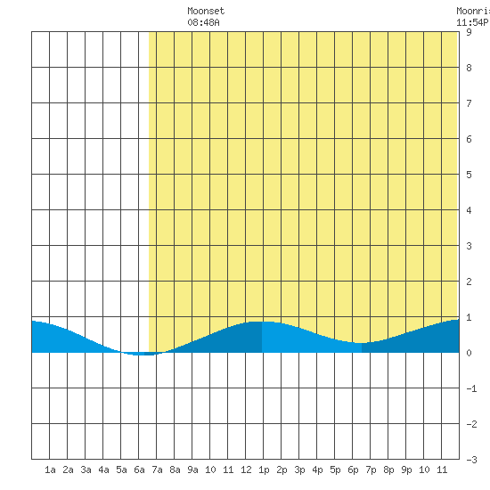 Tin City tide chart for Sunday, August 10, 2025