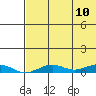 Tin City tide chart for Sunday, August 10, 2025