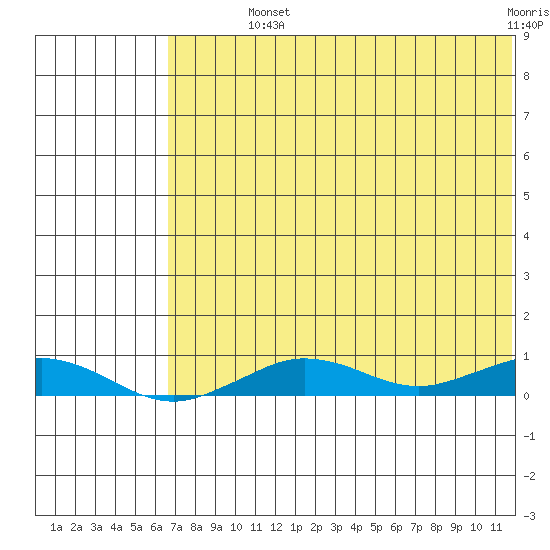 Tin City tide chart for Monday, August 11, 2025