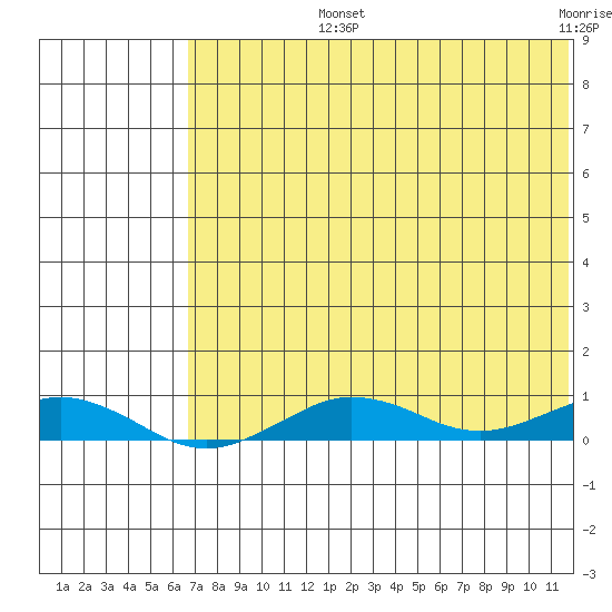 Tin City tide chart for Tuesday, August 12, 2025