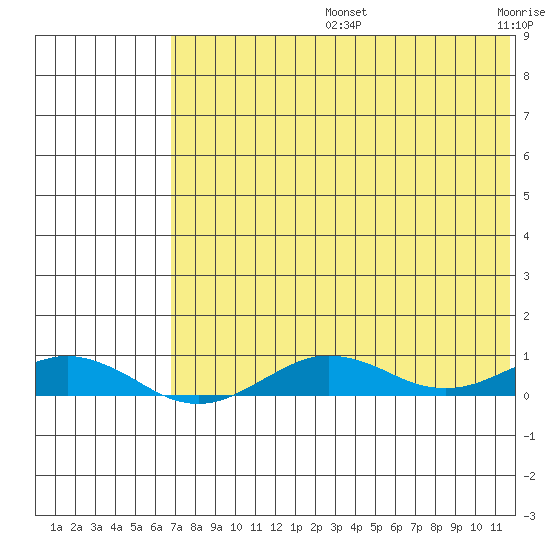 Tin City tide chart for Wednesday, August 13, 2025