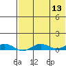 Tin City tide chart for Wednesday, August 13, 2025