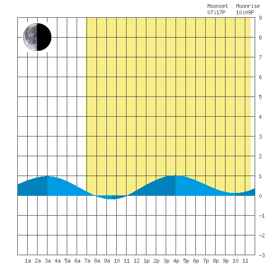 Tin City tide chart for Friday, August 15, 2025