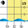 Tin City tide chart for Friday, August 15, 2025