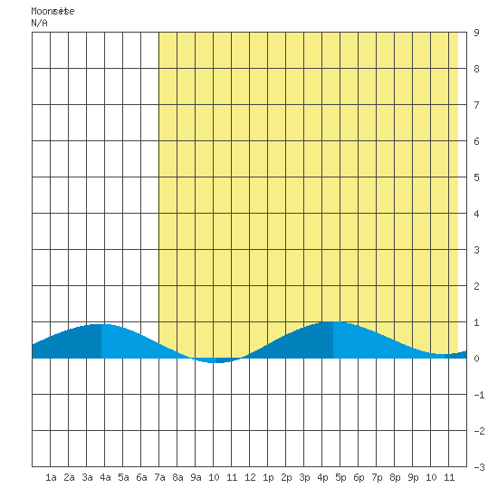 Tin City tide chart for Saturday, August 16, 2025