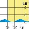 Tin City tide chart for Saturday, August 16, 2025