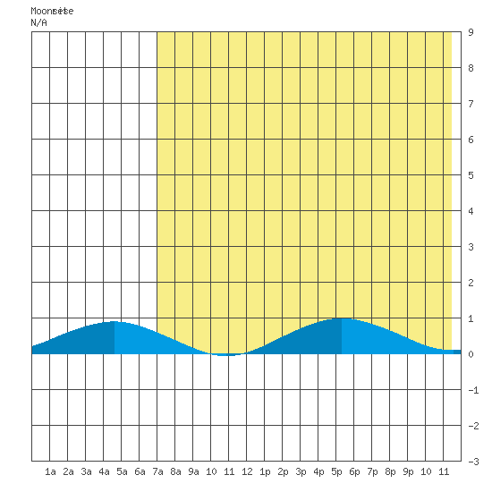 Tin City tide chart for Sunday, August 17, 2025