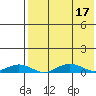 Tin City tide chart for Sunday, August 17, 2025