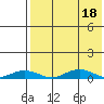 Tin City tide chart for Monday, August 18, 2025