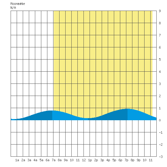 Tin City tide chart for Tuesday, August 19, 2025
