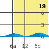 Tin City tide chart for Tuesday, August 19, 2025