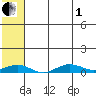 Tin City tide chart for Friday, August 1, 2025