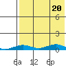 Tin City tide chart for Wednesday, August 20, 2025