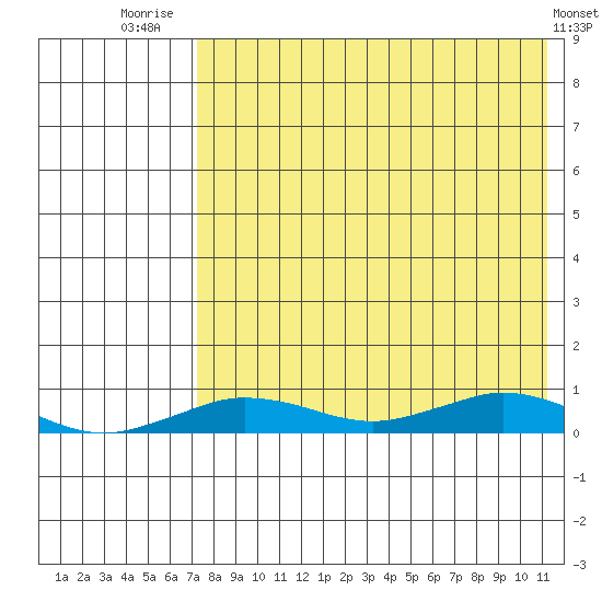 Tin City tide chart for Thursday, August 21, 2025