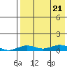 Tin City tide chart for Thursday, August 21, 2025