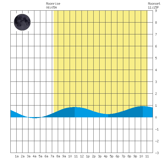 Tin City tide chart for Friday, August 22, 2025