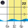 Tin City tide chart for Friday, August 22, 2025