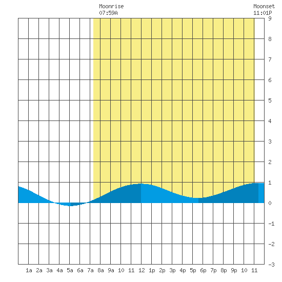 Tin City tide chart for Saturday, August 23, 2025
