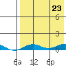 Tin City tide chart for Saturday, August 23, 2025