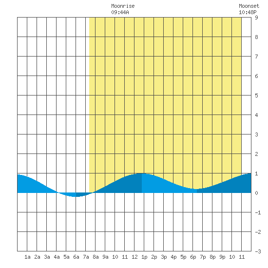 Tin City tide chart for Sunday, August 24, 2025