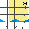 Tin City tide chart for Sunday, August 24, 2025