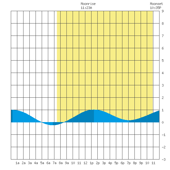 Tin City tide chart for Monday, August 25, 2025