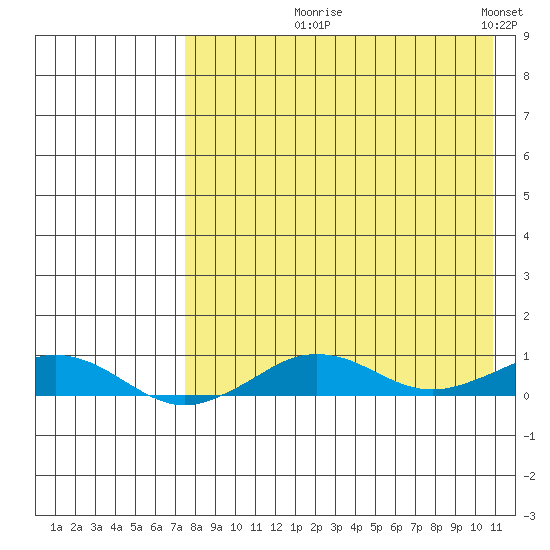 Tin City tide chart for Tuesday, August 26, 2025