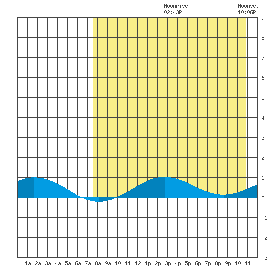 Tin City tide chart for Wednesday, August 27, 2025