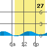 Tin City tide chart for Wednesday, August 27, 2025