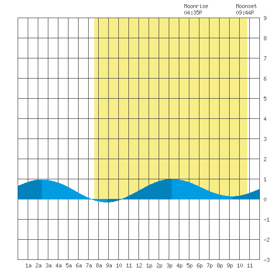 Tin City tide chart for Thursday, August 28, 2025