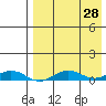 Tin City tide chart for Thursday, August 28, 2025
