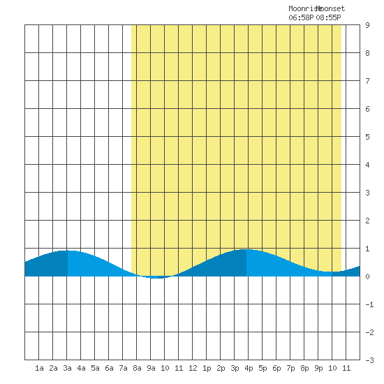 Tin City tide chart for Friday, August 29, 2025