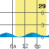 Tin City tide chart for Friday, August 29, 2025