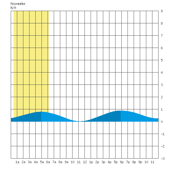 Tin City tide chart for Saturday, August 2, 2025