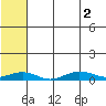 Tin City tide chart for Saturday, August 2, 2025