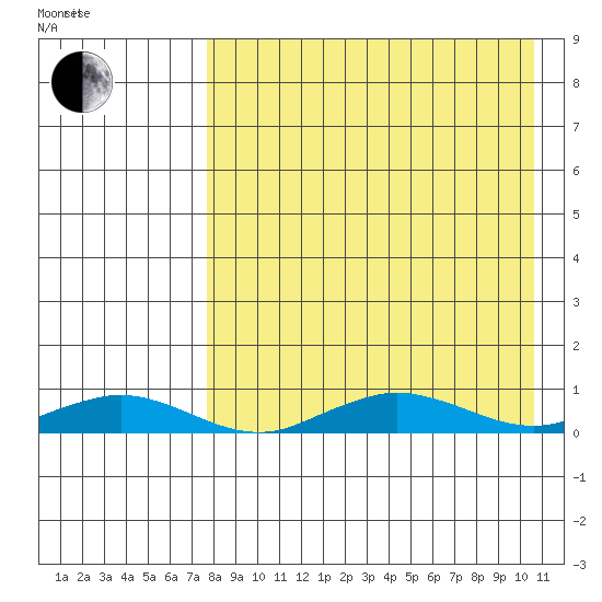 Tin City tide chart for Saturday, August 30, 2025
