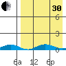Tin City tide chart for Saturday, August 30, 2025